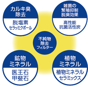 驚異の酸化還元電位